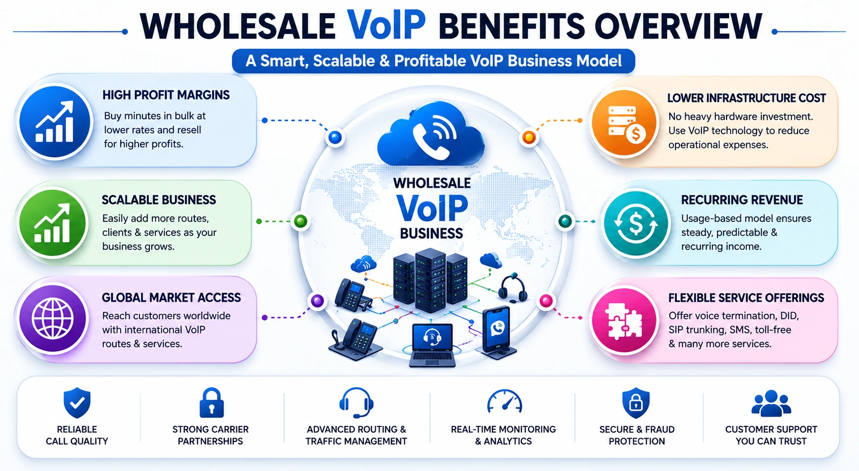 Wholesale VoIP Supply Chain Overview showing the flow from global carriers to wholesale providers, VoIP platforms, and end clients